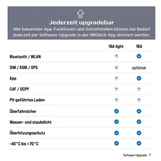 Vorderansicht 7,5m NRGkick light Wallbox weiß